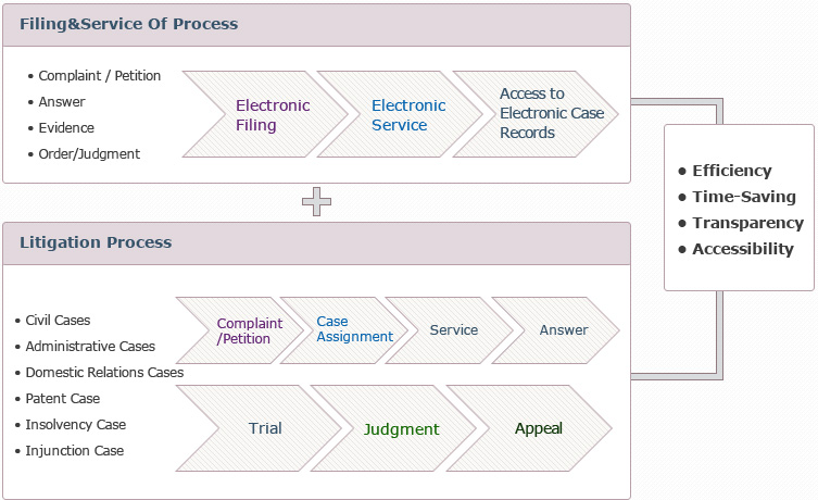 Court System Chart