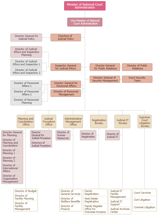 Organization Chart